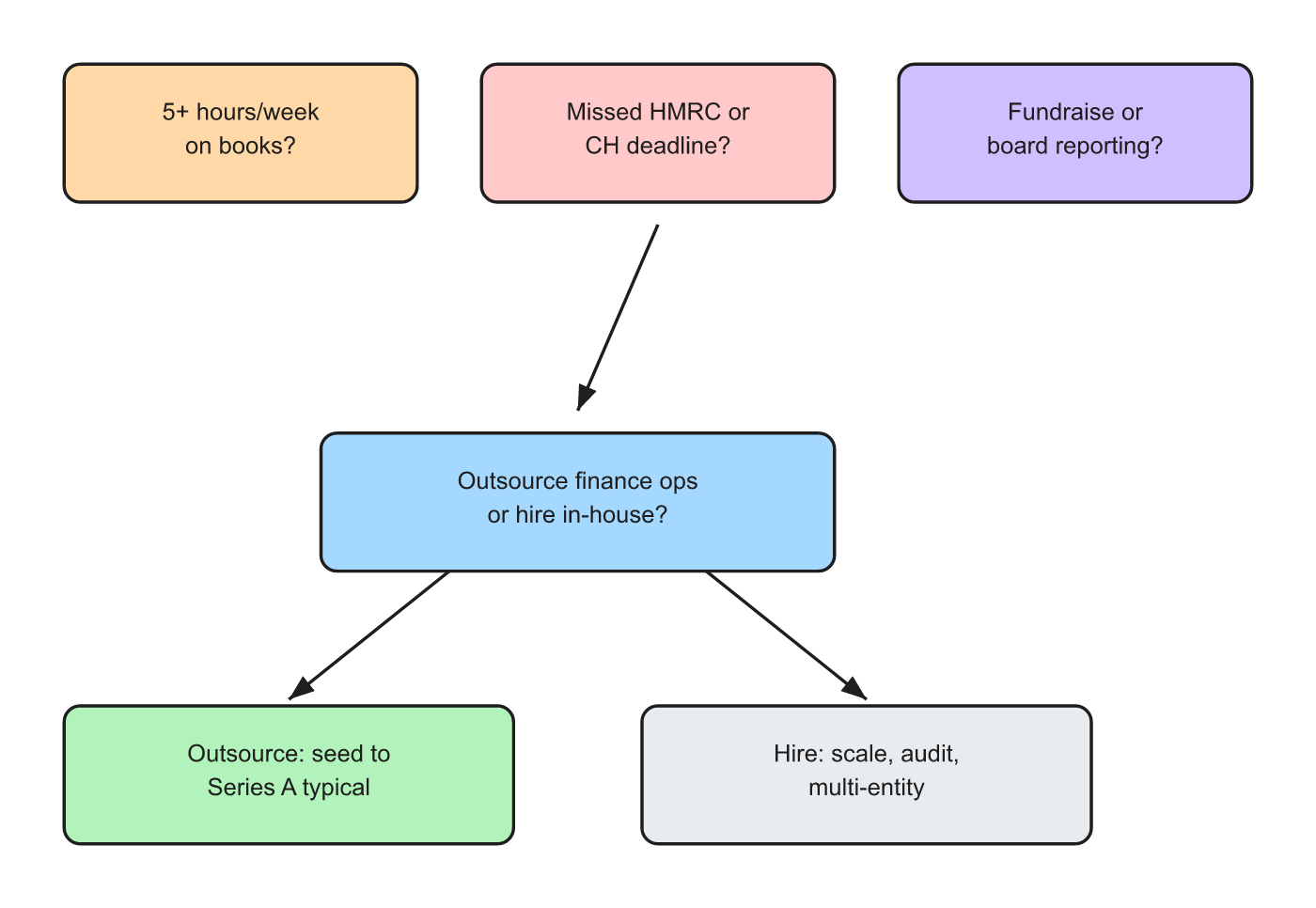 When to outsource finance vs hire in-house for UK startups