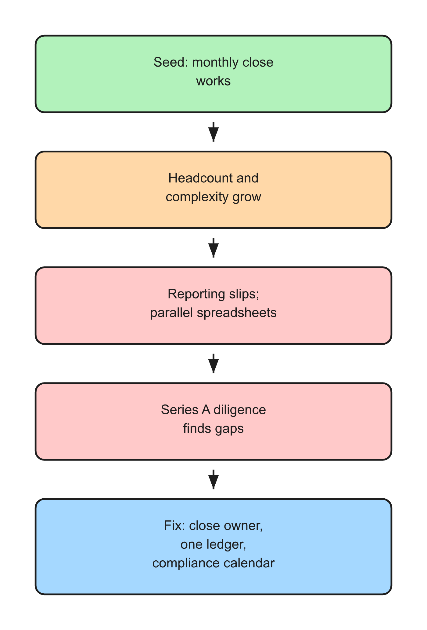 Why finance ops break between seed and Series A