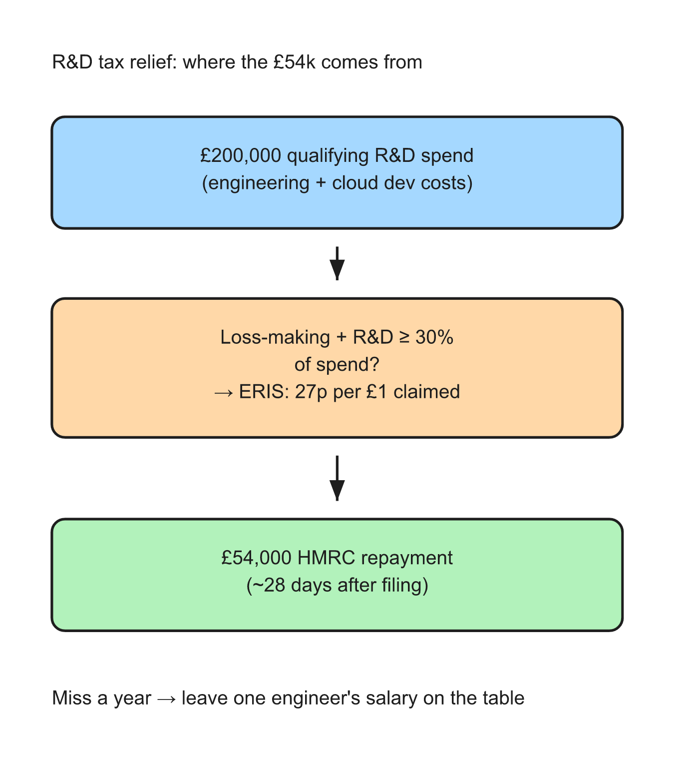 R&D tax relief flow for UK startups