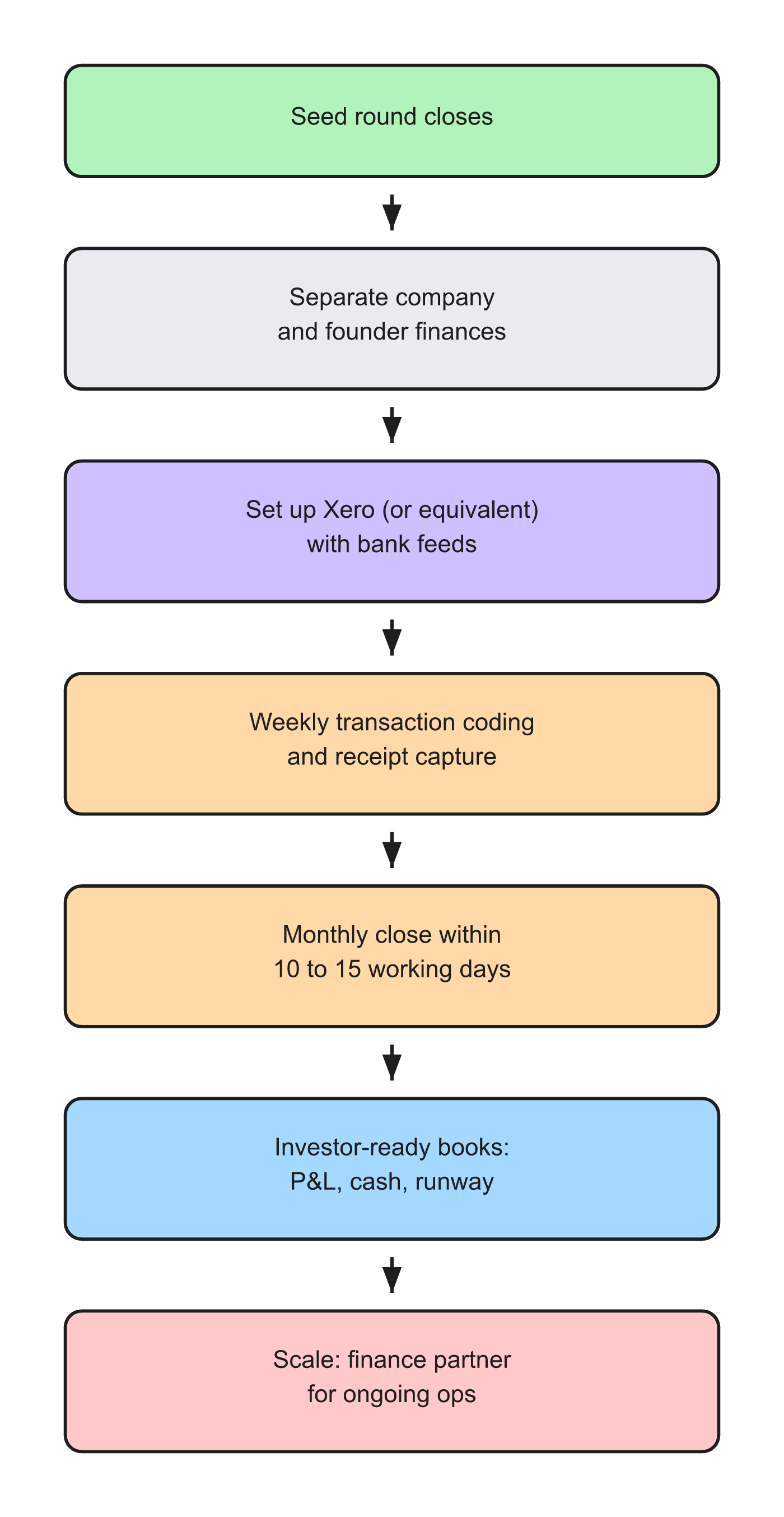 Startup bookkeeping journey for UK founders after a seed round