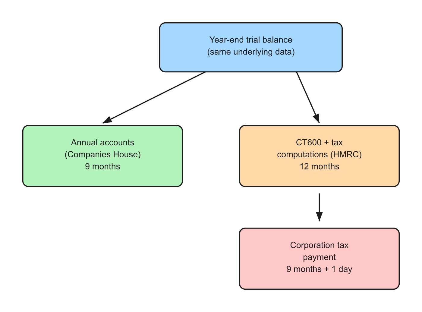 CT600 vs annual accounts filings for UK companies