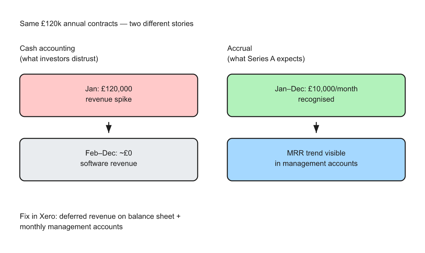 Cash vs accrual revenue recognition comparison
