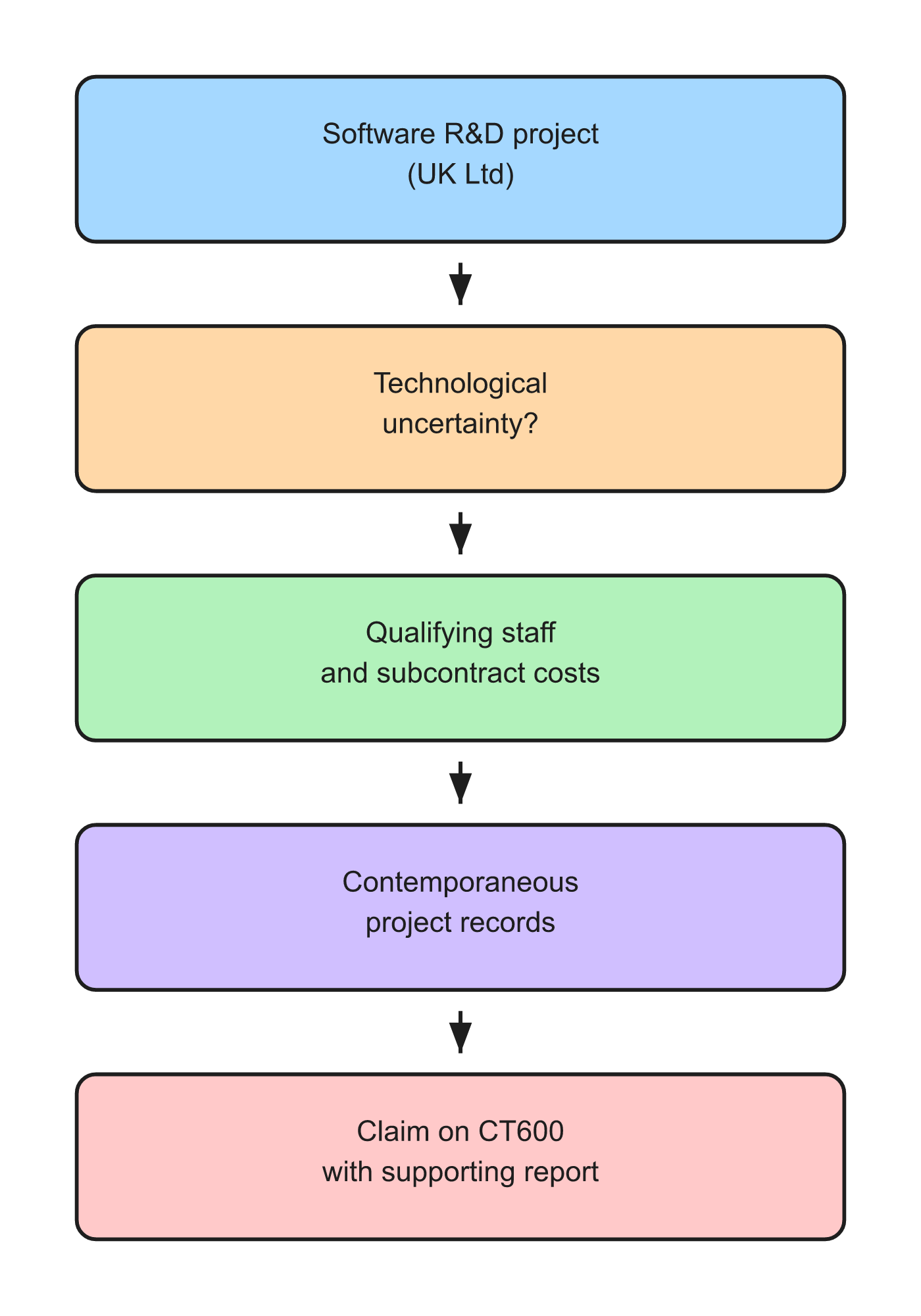 R&D tax credit qualification flow for UK software startups
