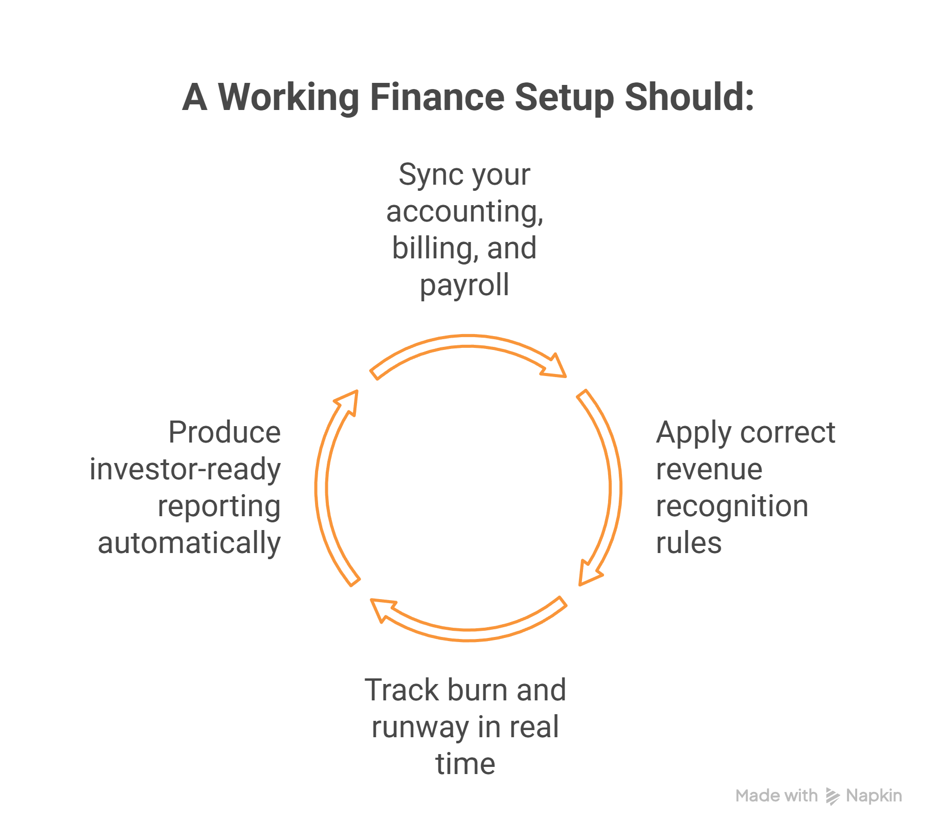 Text diagram: "A Working Finance Setup" with circular arrows. Steps: Sync accounting, apply revenue rules, track burn, and report automatically.
