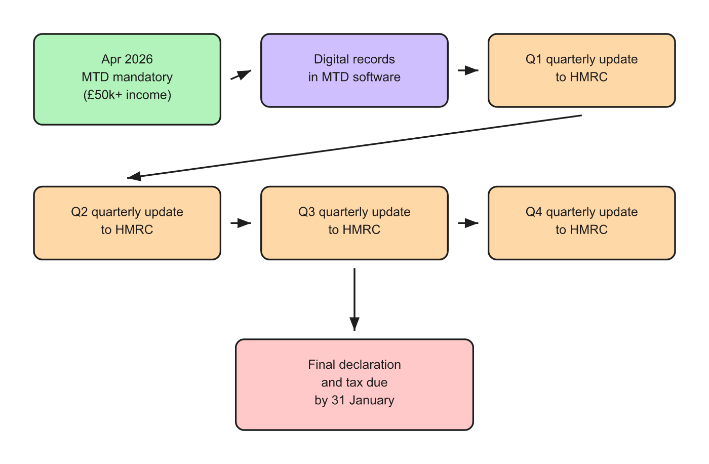 Making Tax Digital quarterly submission timeline for UK landlords 2026