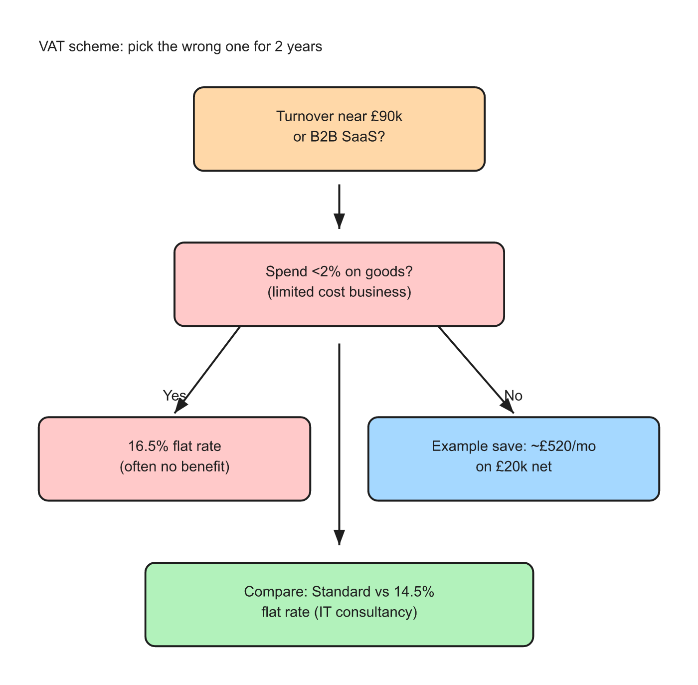 VAT scheme decision tree for UK startups