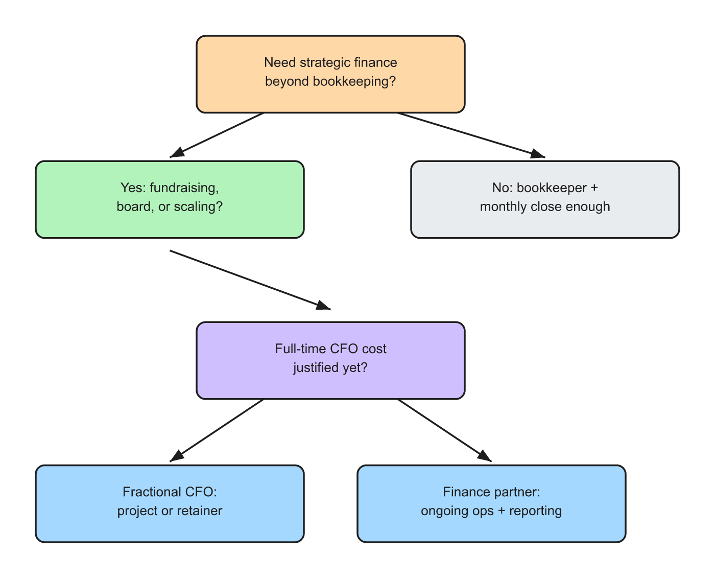 Decision flowchart for when UK startups need a fractional CFO