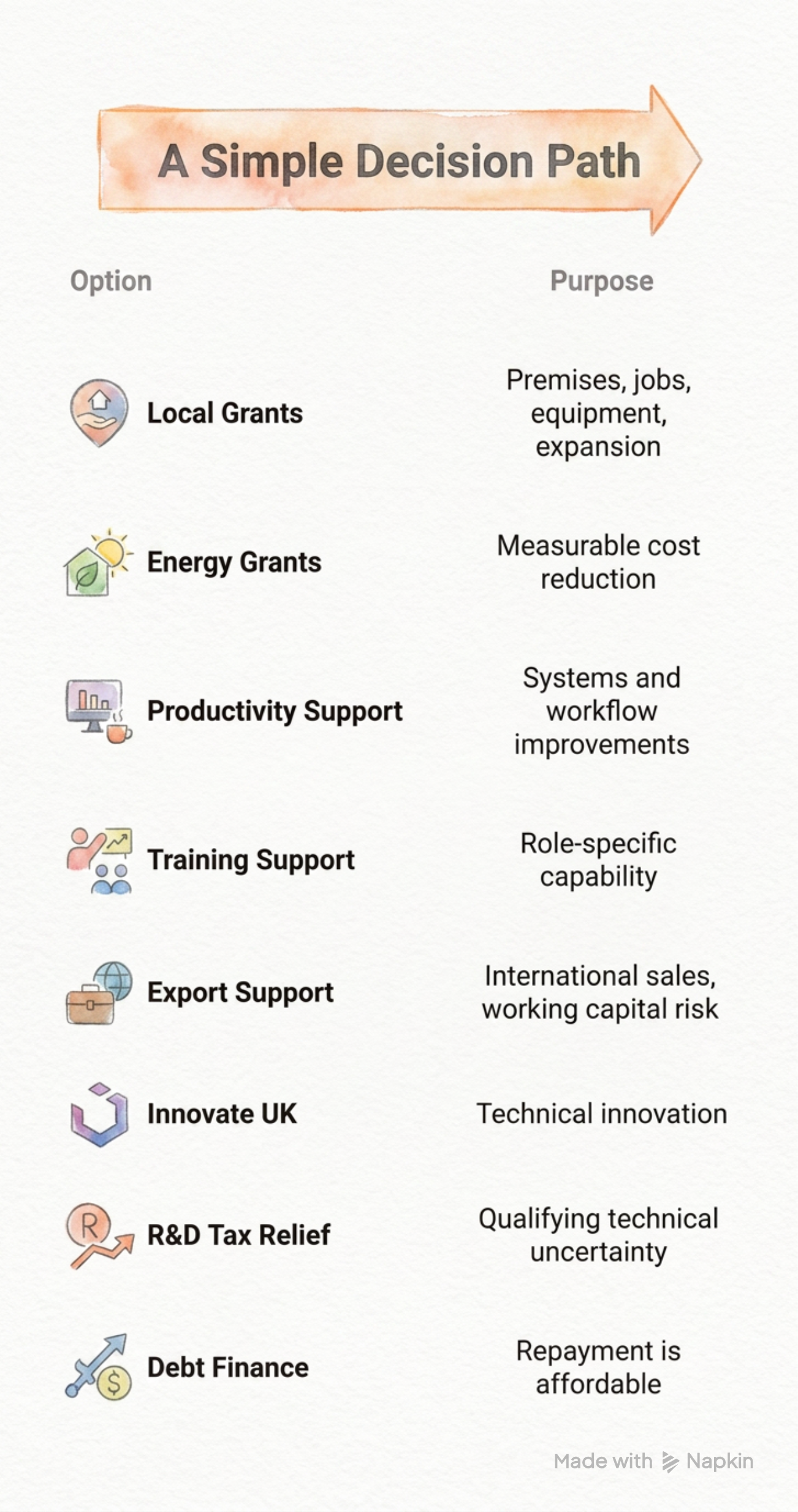 Flowchart titled "A Simple Decision Path" showing options and purposes for grants and support, with colorful icons for each category.