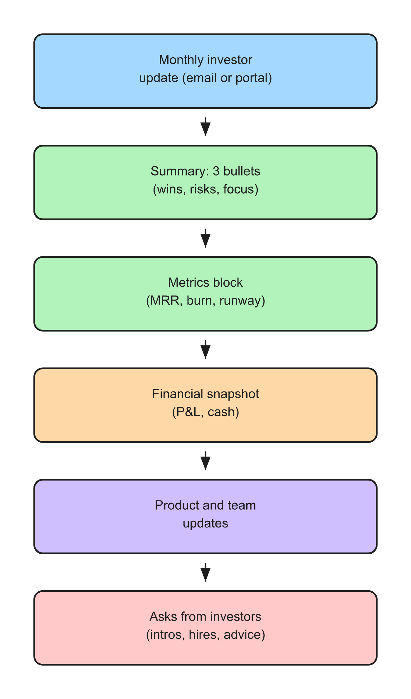 Investor update template structure for UK startups