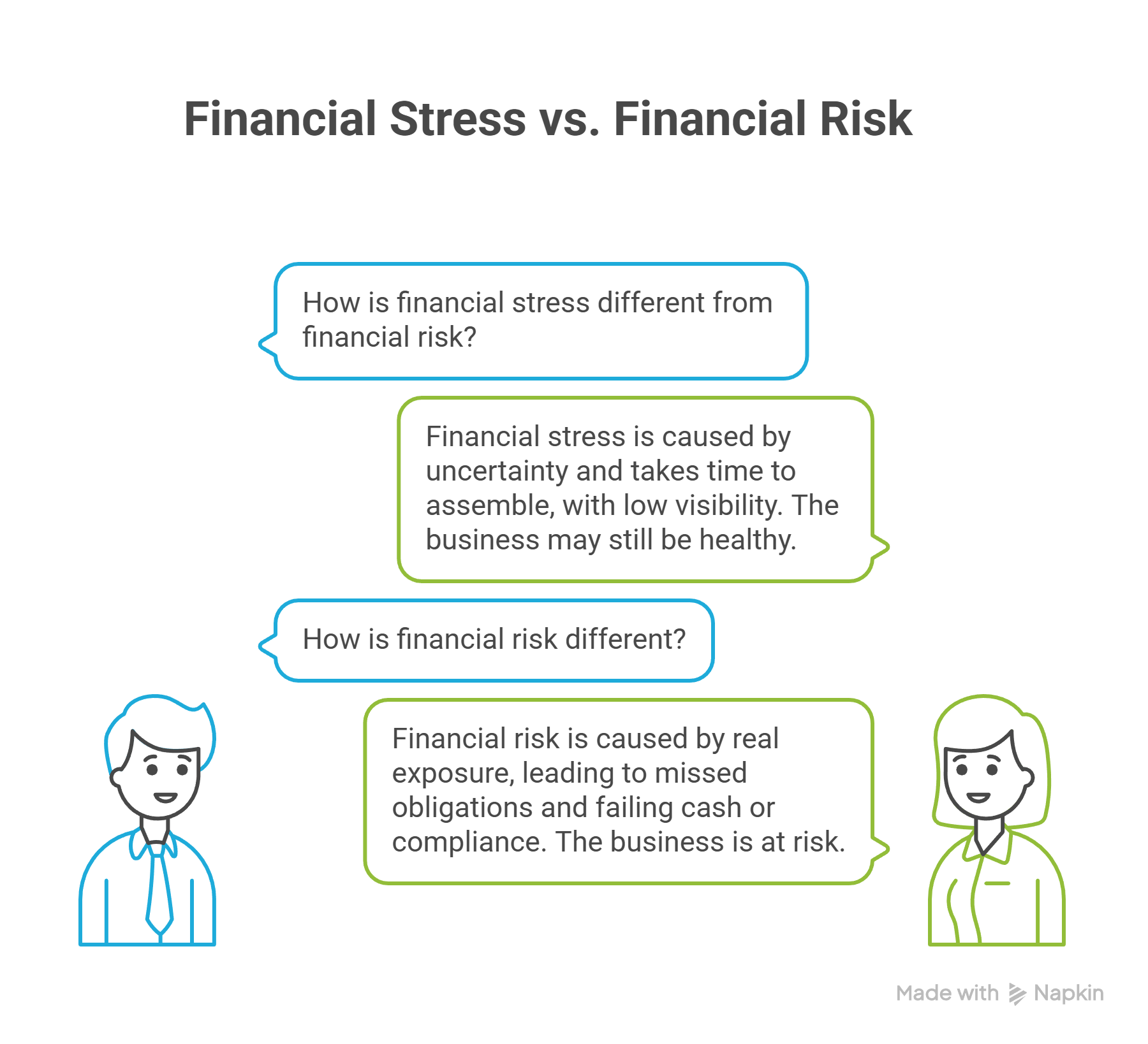 Two illustrated people discuss "Financial Stress vs. Financial Risk" through speech bubbles. Blue and green outlines on a black background.