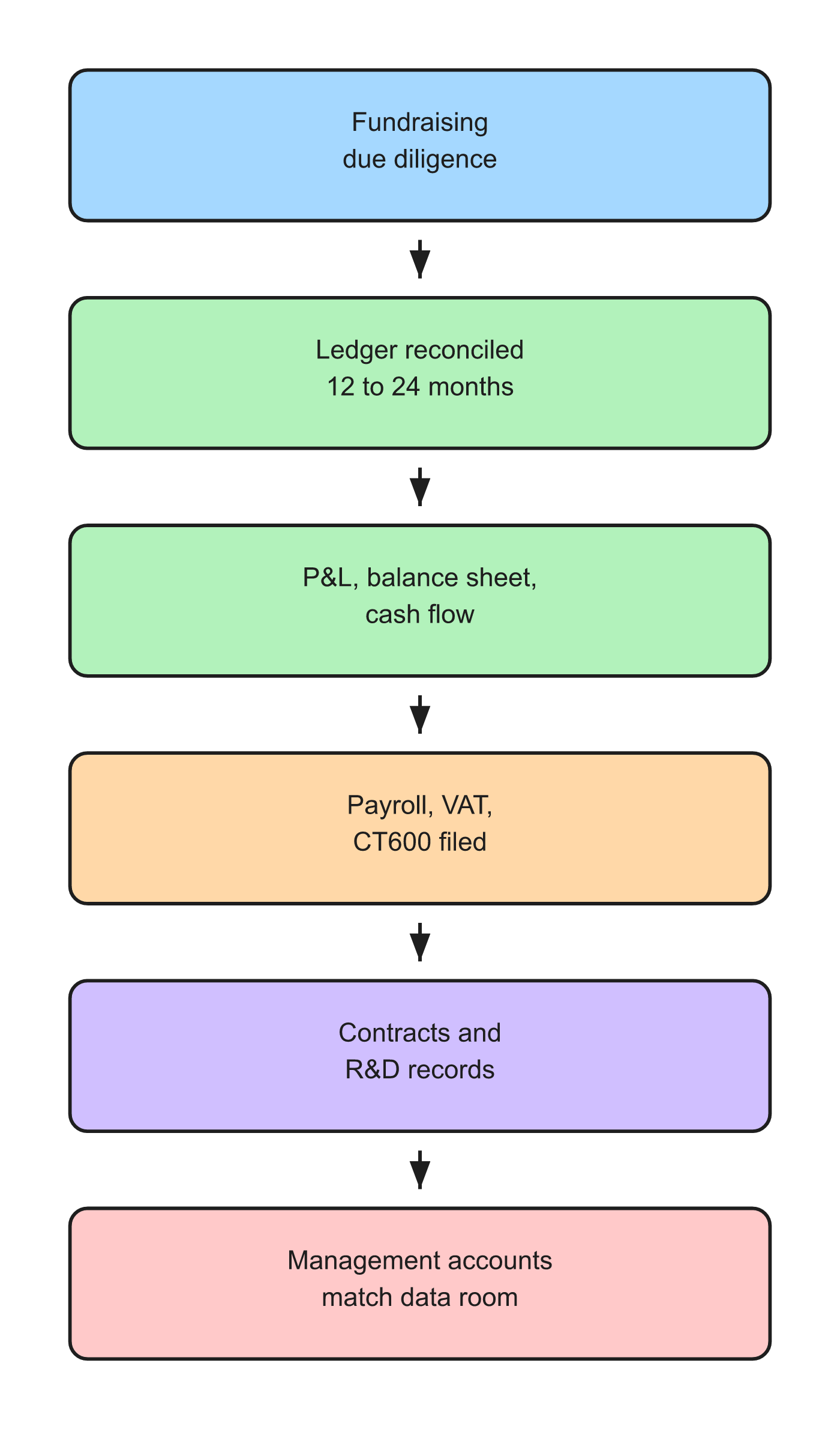 Fundraising financial due diligence preparation flow