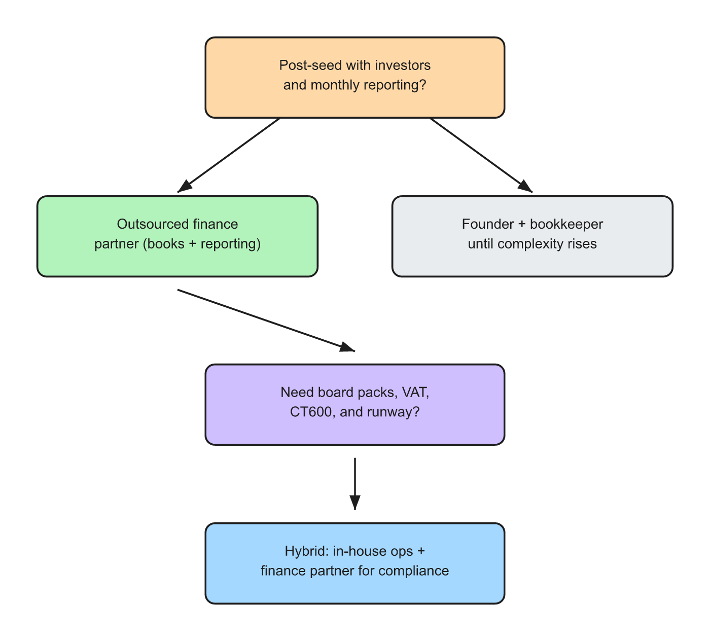 Build vs buy decision for startup finance teams in the UK