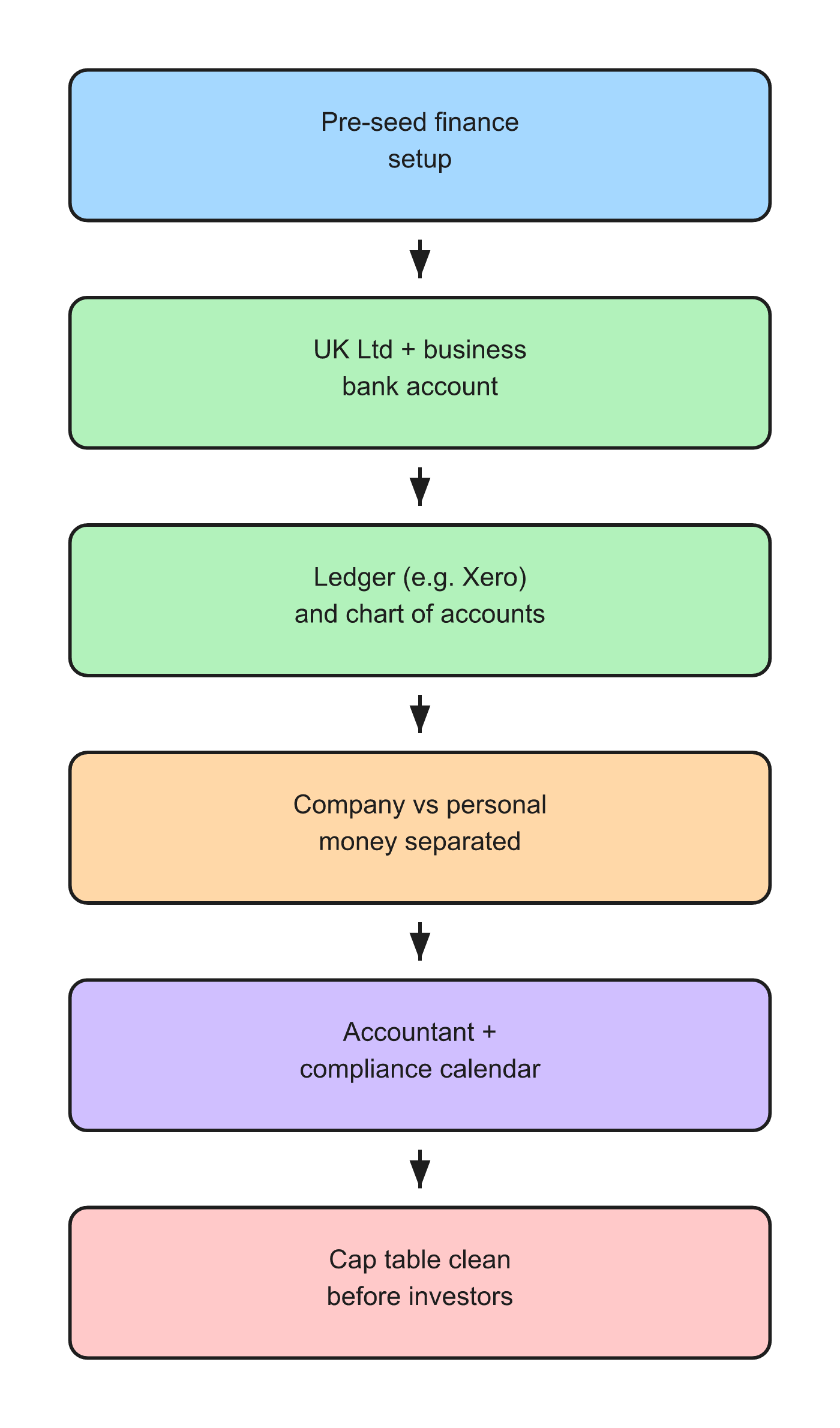 Pre-seed finance setup for UK startups before fundraising