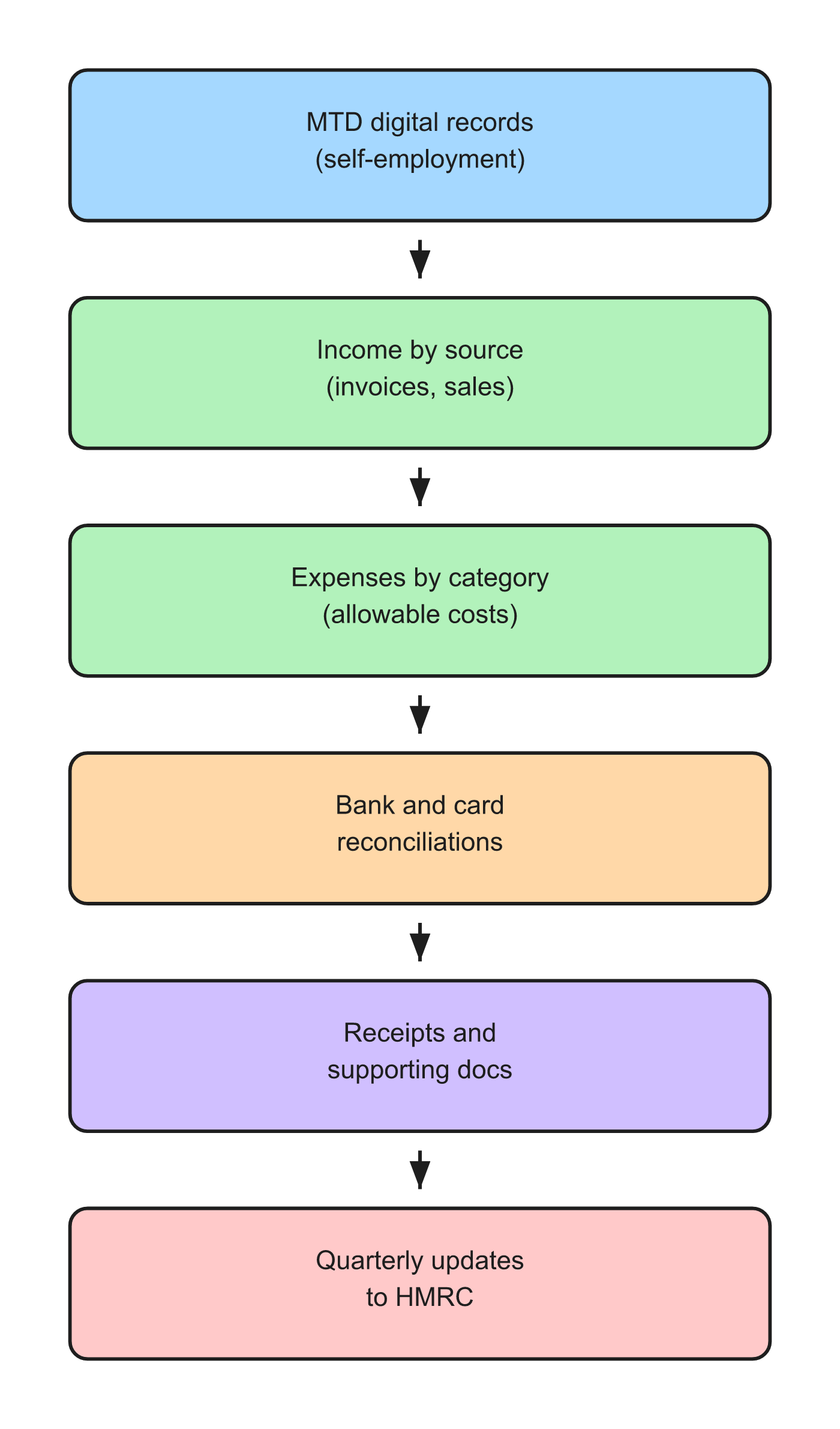 MTD digital records flow for UK self-employed taxpayers