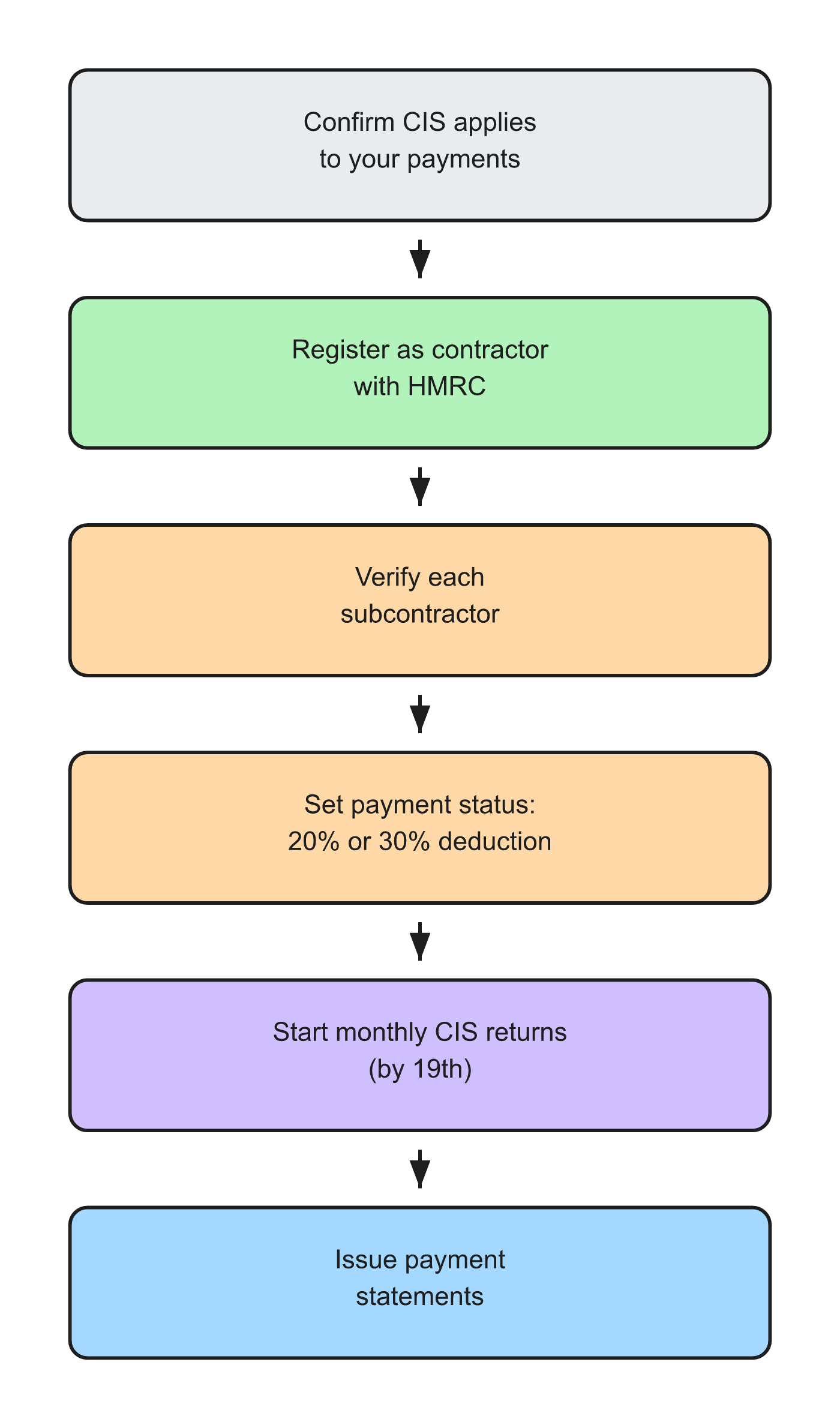 CIS contractor registration steps UK