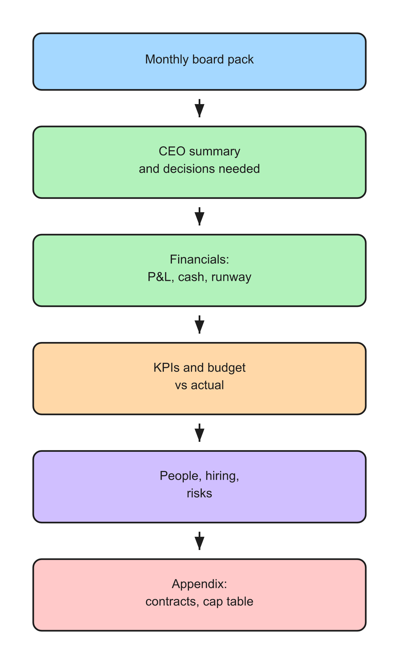 Monthly board pack structure for UK startups