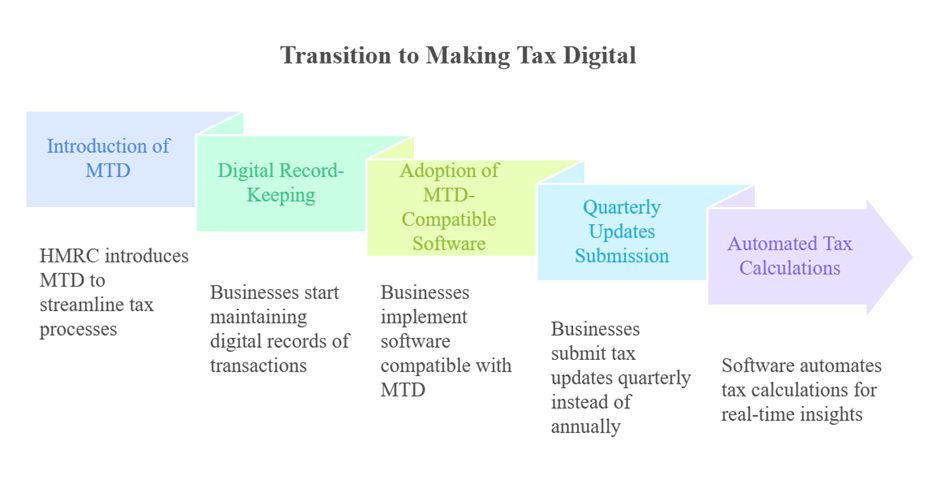 Making Tax Digital (MTD): A Comprehensive Guide for UK Businesses