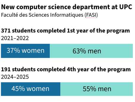 the ratio of women to men enrolled at the computer science department is climbing