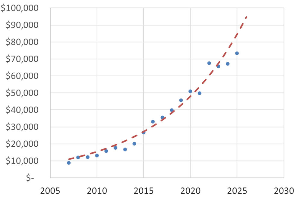 Annual payouts through June 2025. Blue dots: actual payouts. Red line: average trend.