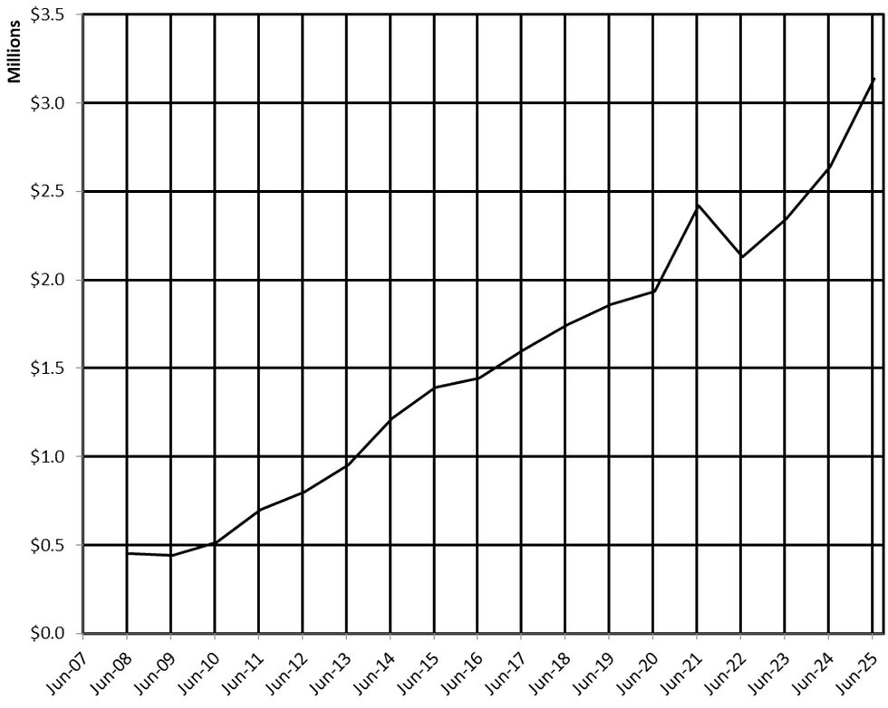 Named fund assets through June 2025