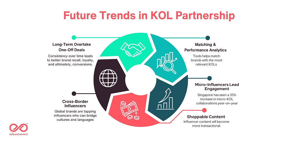 Five key future trends in KOL partnerships