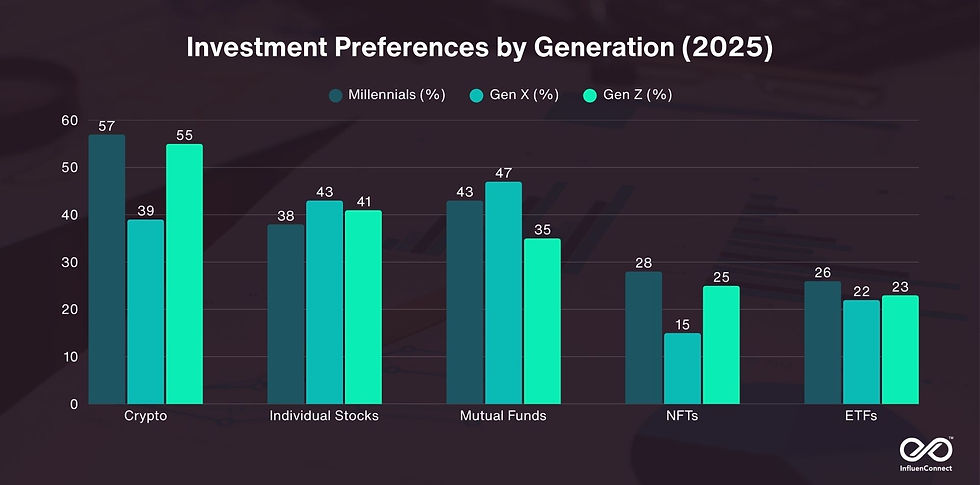 Title graphic featuring diverse Gen Z individuals smiling, with headline ‘Why Finfluencers Are Winning Gen Z’s Trust in Finance’ by InfluenConnect, highlighting the rise of finance influencers