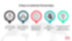 Five keys to building authentic influencer partnerships including shared values, engagement quality, long-term collaboration, transparency, and use of supporting tools and platforms.