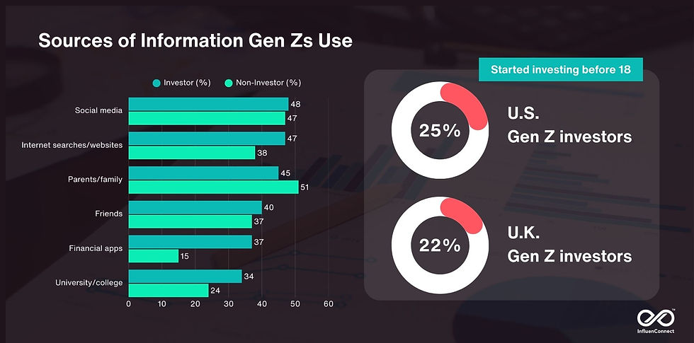 Graph showing sources of financial information for Gen Z investors vs non-investors, including social media and financial apps, alongside donut charts showing 25% of U.S. and 22% of U.K. Gen Z investors started investing before age 18