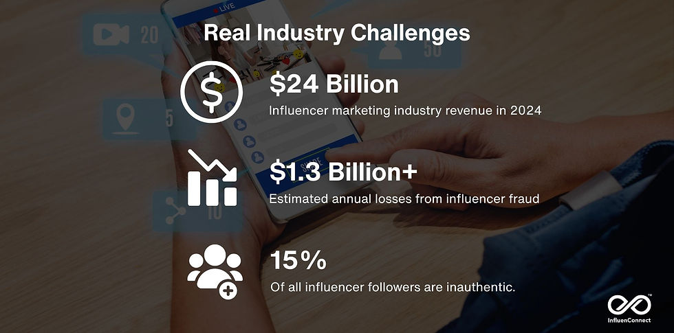 Visual with key influencer marketing statistics: $24 billion industry revenue in 2024, $1.3 billion+ annual loss due to influencer fraud, and 15% of influencer followers being fake or inauthentic.