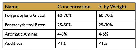 Ingersoll Rand Ultra Coolant Breakdown