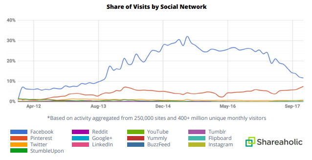 content trends