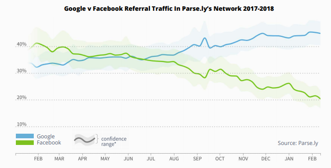 content trends