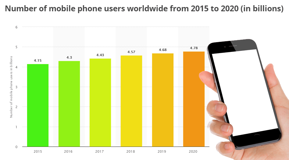barchart of number of mobile phone users worldwide from 2015 to 2020