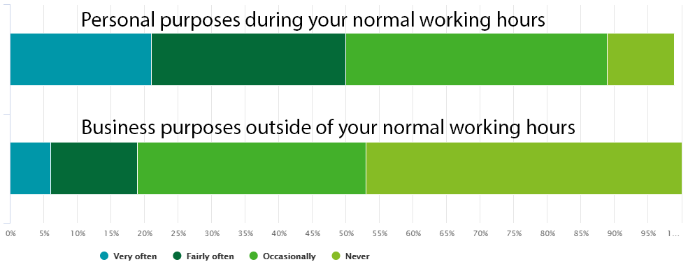 Barchart of working hours during and after normal working hours
