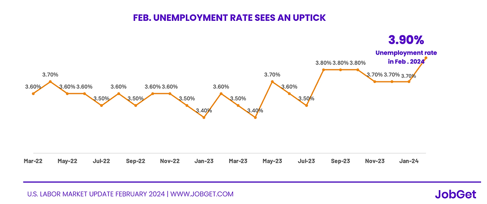jobget unemployment data february 2024