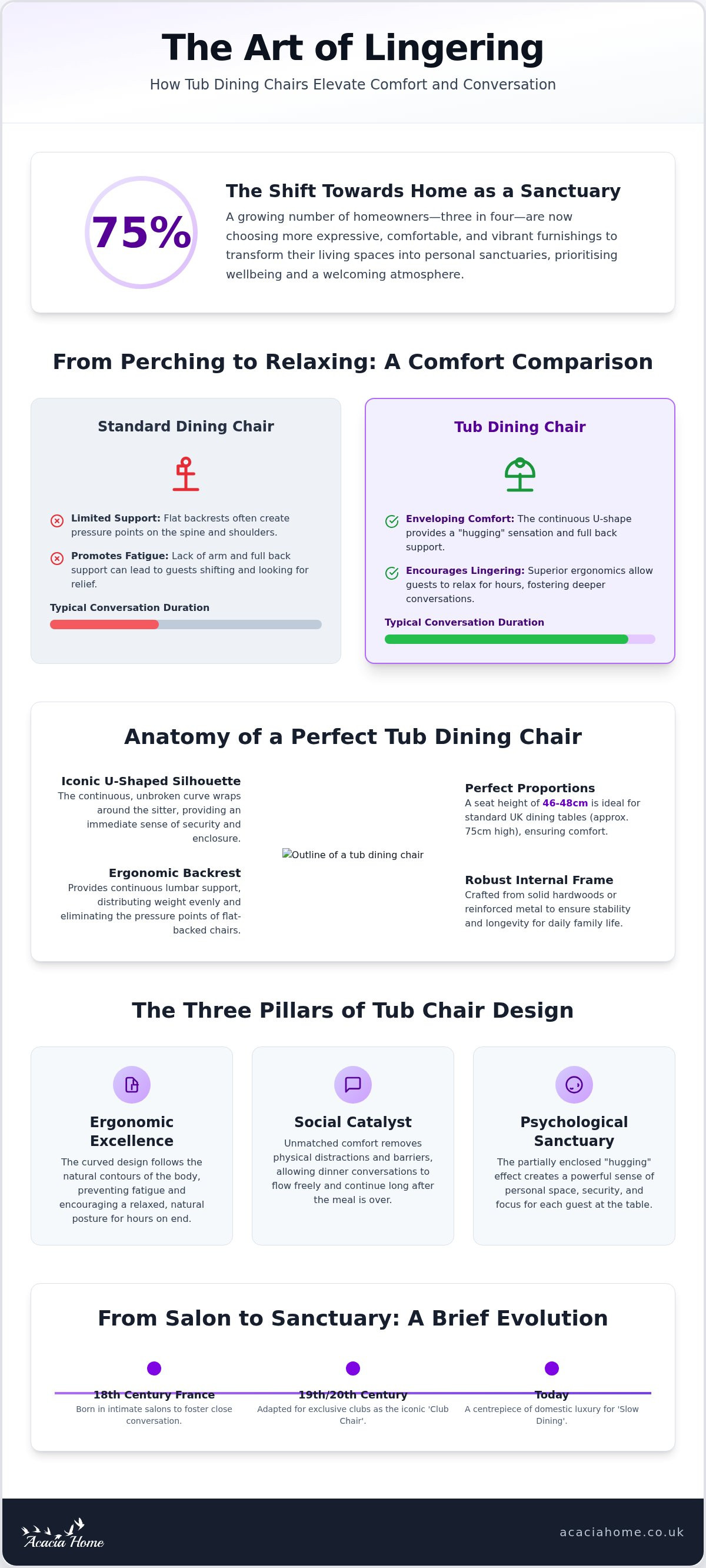 Tub dining chairs