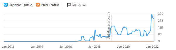 Alpha Organic Stats.png