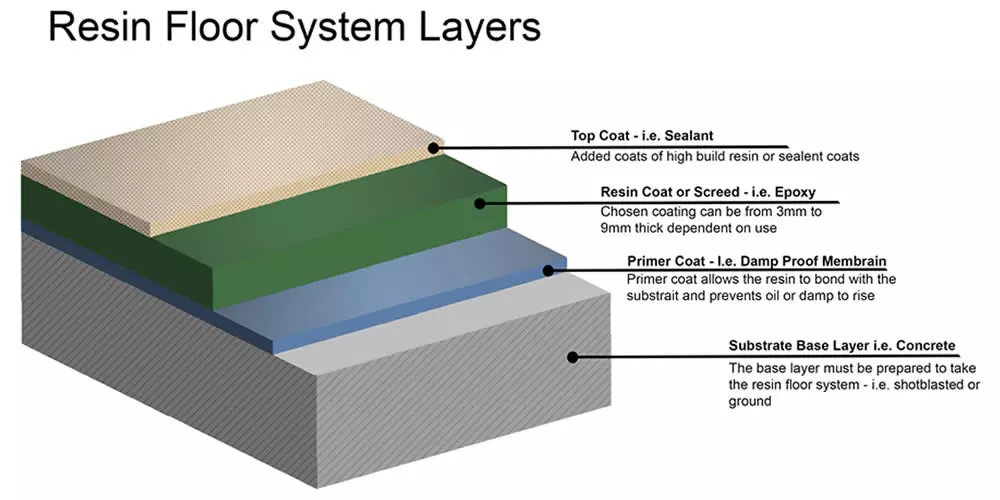 Epoxy Flooring The Villages & Ocala FL Jpoxy Floors
