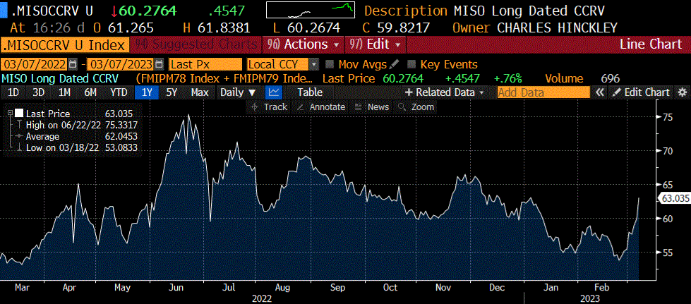 What Happens in US Power When Winter Does Not Show Up - Now We Know BUT Summer is Coming