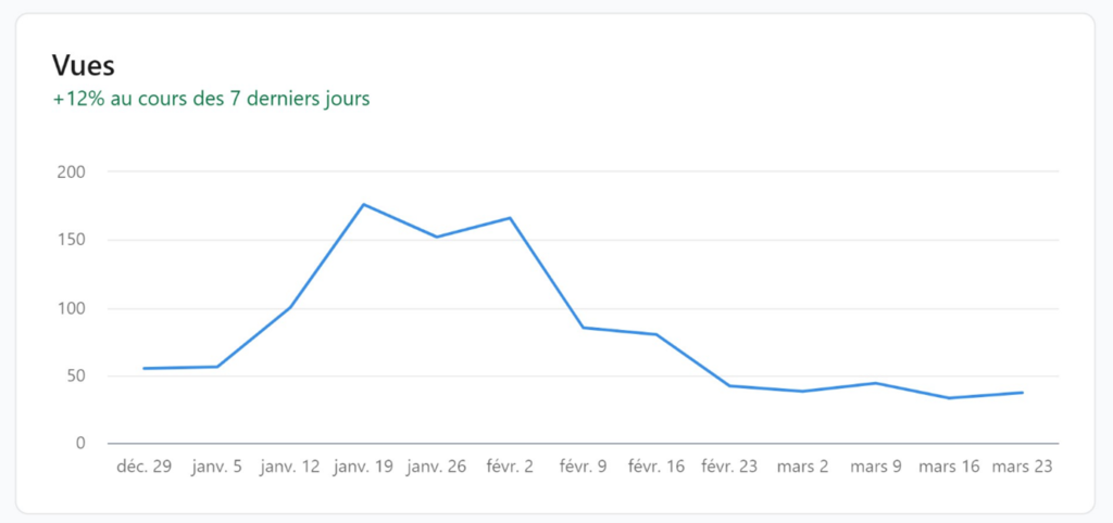 comment voir les KPIs de son carrousel