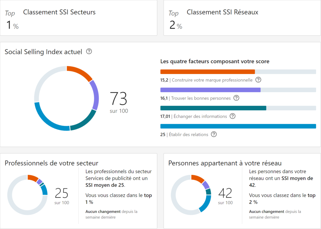 exemple de Social Selling Index