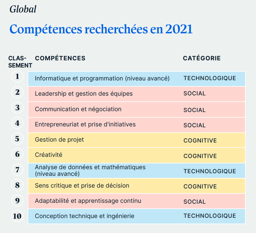 les compétences les plus demandées