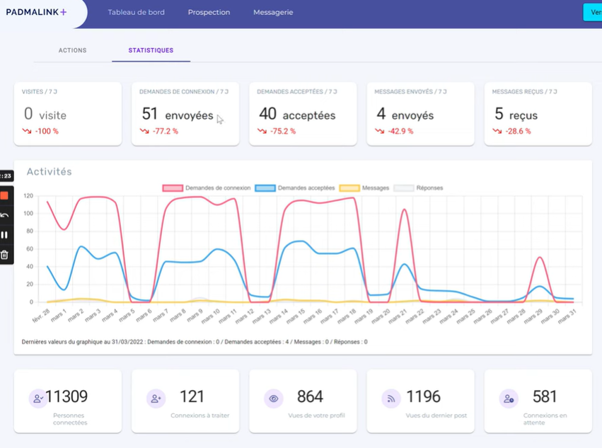 marketing automation linkedin dashboard padmalink