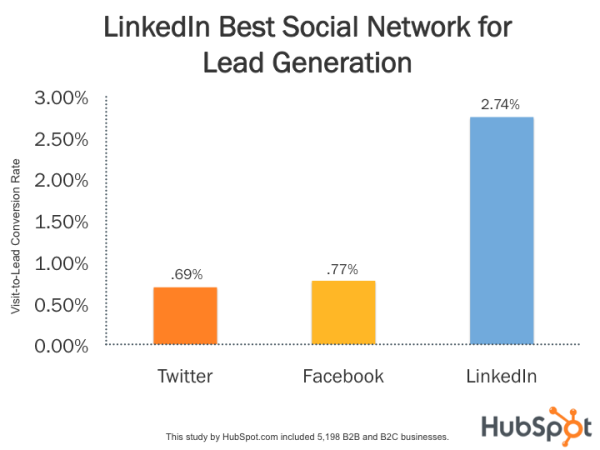 Social Selling,stratégie,B2B,LinkedIn,prospect,2022