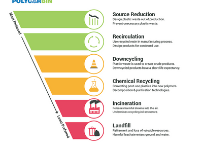 The Past, Present, and Future of 'Reduce, Reuse, Recycle'
