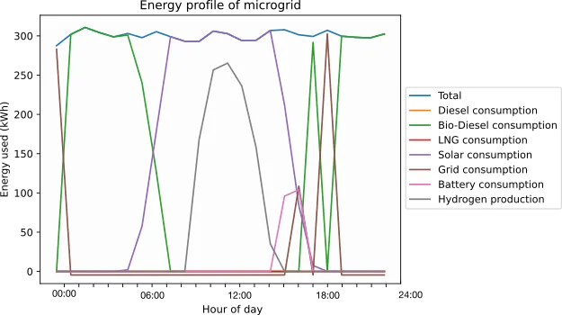 Graph of microgrid reacting to demand, prices & availability of energy sources resulting in varied energy consumption profile