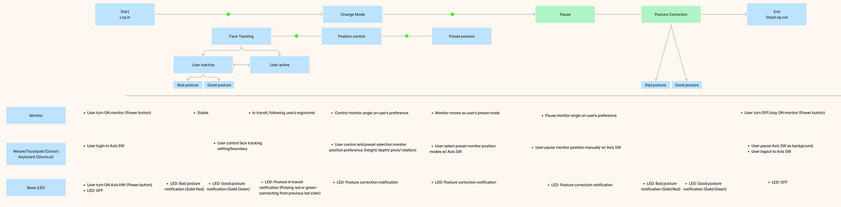 Axis Flow Chart.png