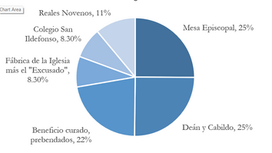 Ingresos de la Iglesia en el siglo XVII