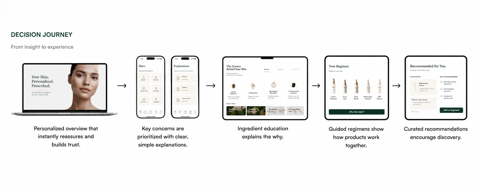 UX decision diagram showing the redesigned results page structure, from skin analysis to guided product recommendations.