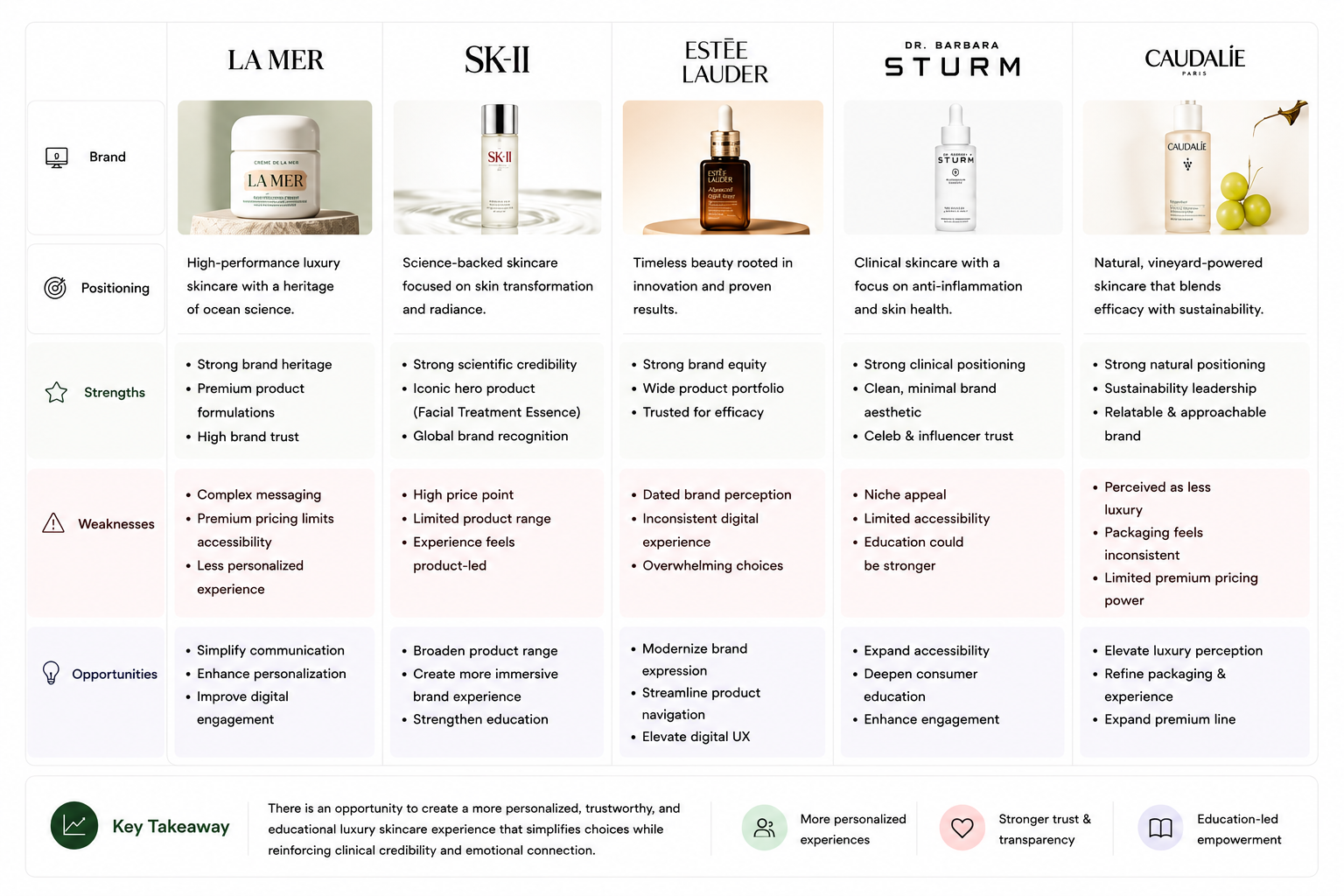 Competitive audit comparing digital skin consultation experiences across luxury skincare brands.
